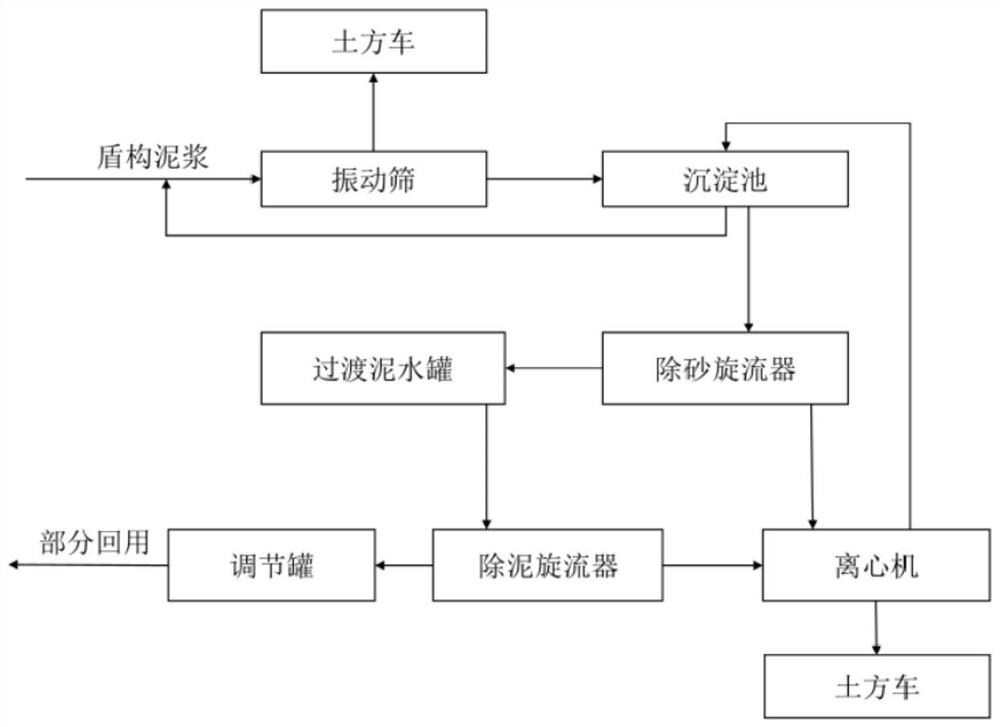 Integrated slurry-water separation system of shield tunneling machine