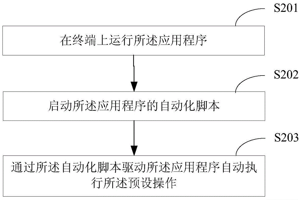 Measuring method and device of application program frame rate