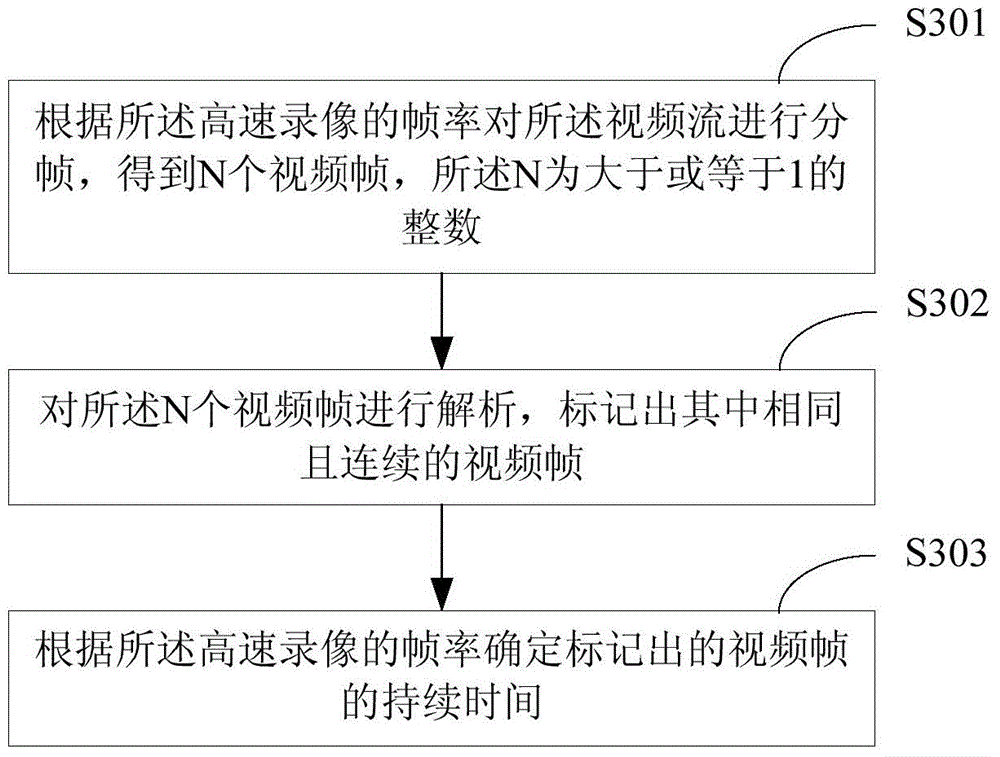 Measuring method and device of application program frame rate