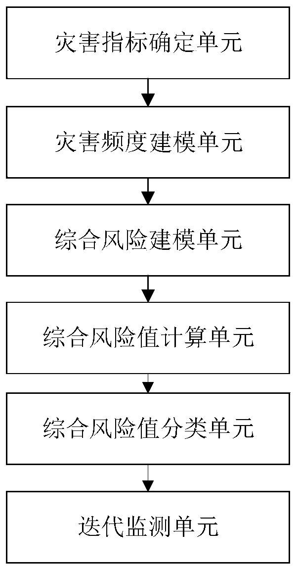 Winter wheat meteorological disaster comprehensive risk dynamic evaluation method and device