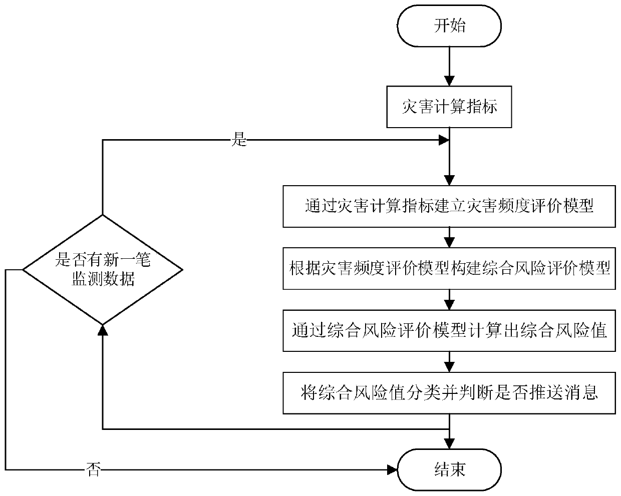 Winter wheat meteorological disaster comprehensive risk dynamic evaluation method and device