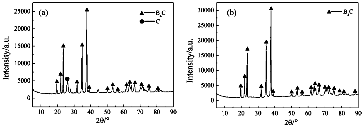 High-performance boron carbide grinding medium as well as preparation method and application thereof