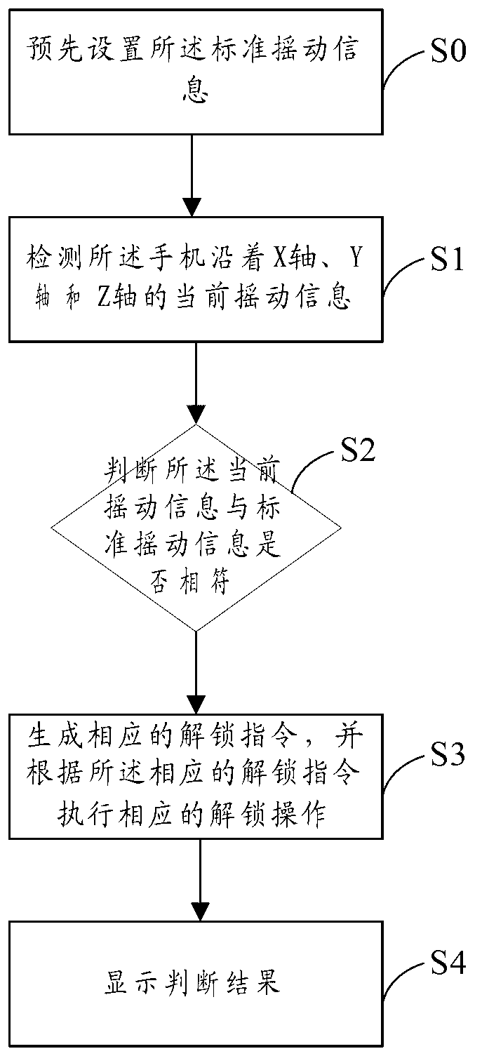 Cell phone unlocking device and cell phone unlocking method