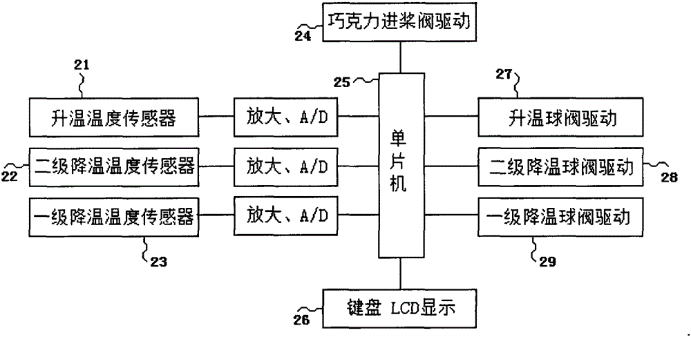 Chocolate temperature regulation device