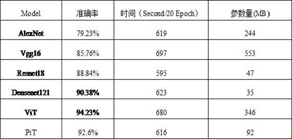 Forestry pest recognition and detection method based on pooling vision Transformer