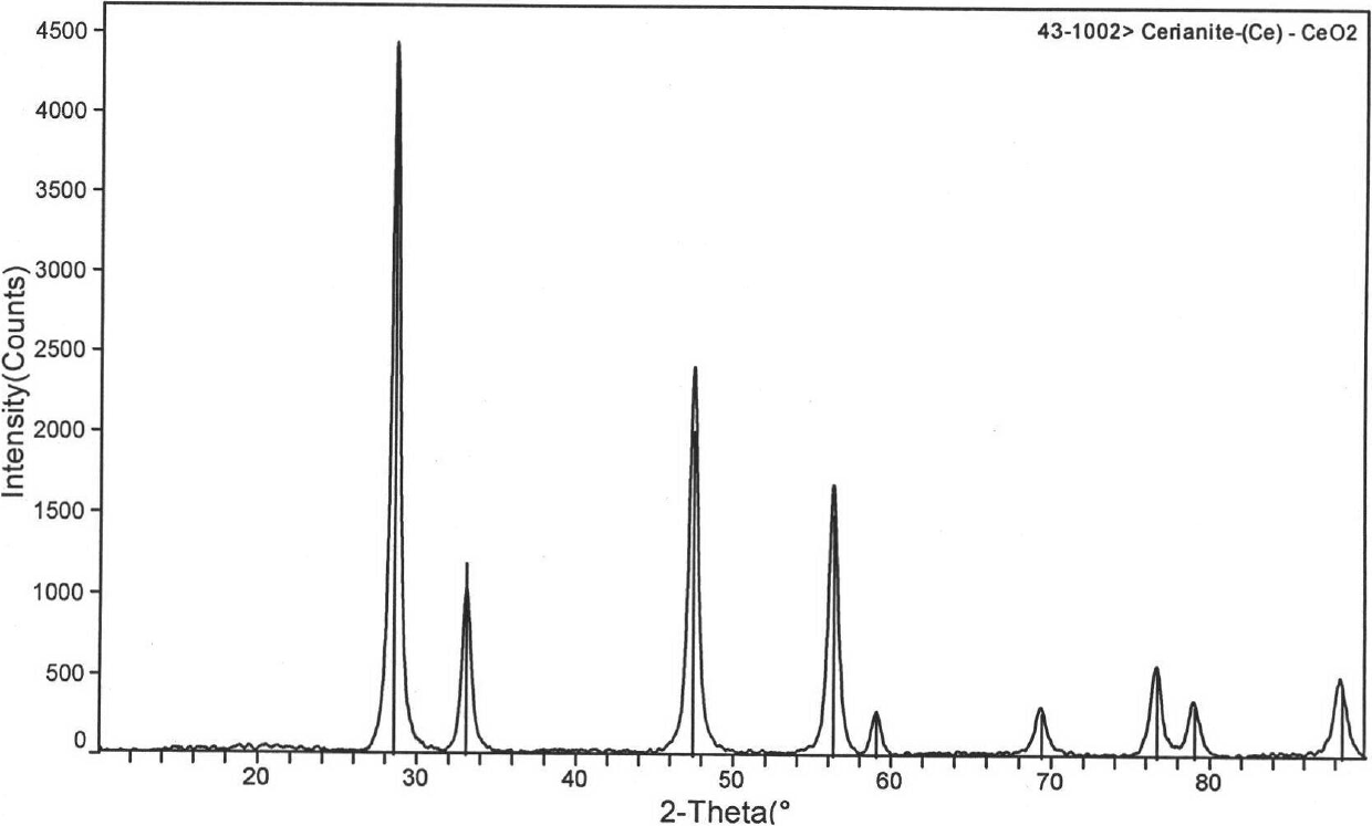 Fluorine ion and metal ion-doped cerium oxide-based nanometer ultraviolet shielding material and preparation method thereof