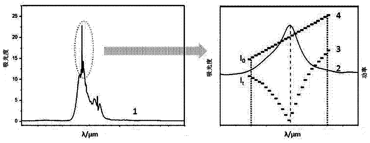 Alkanes gas detection system and method based on step-scan integral absorption method