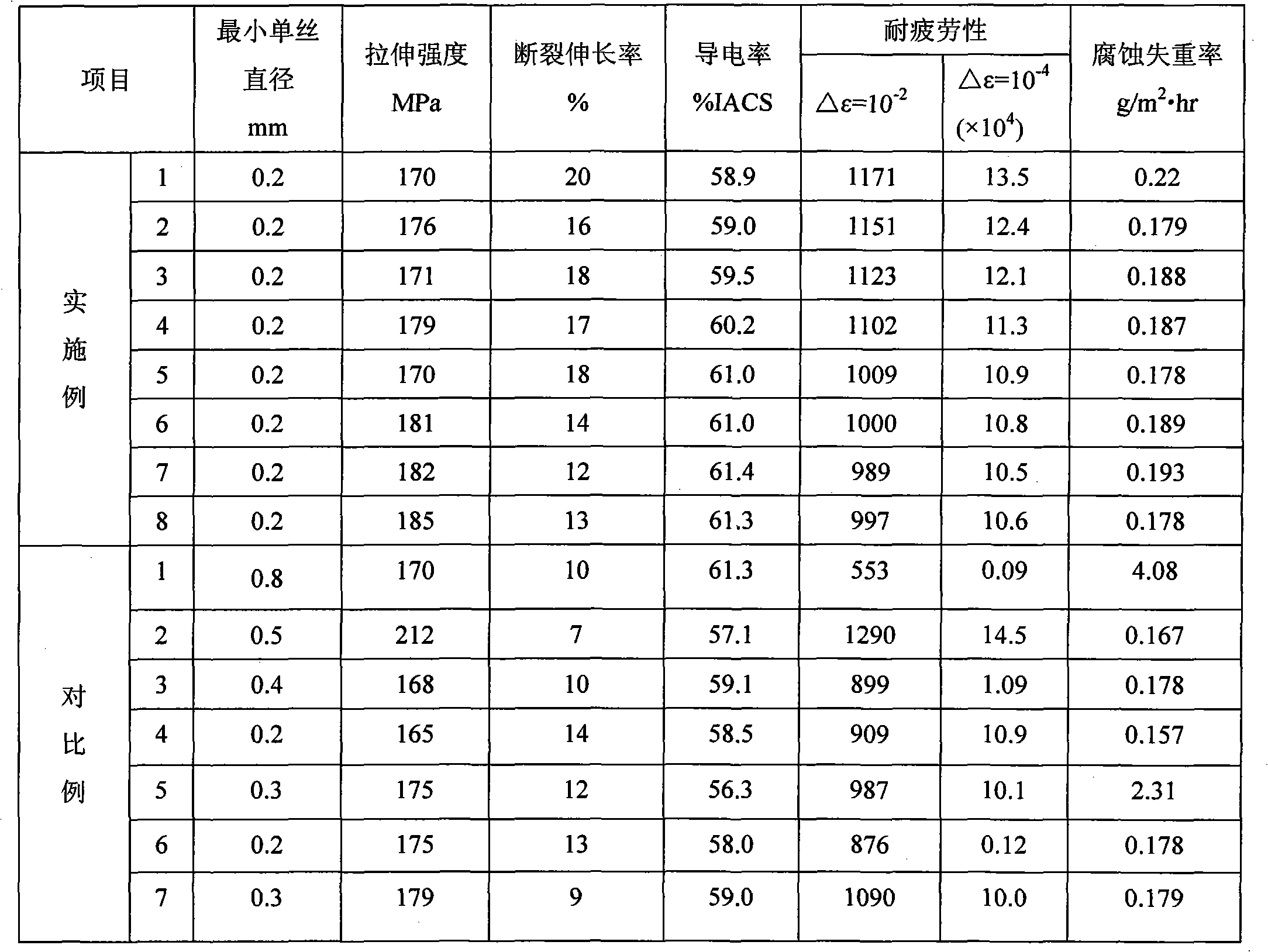 Conductor wire core aluminum alloy for welding machine cable and making method thereof