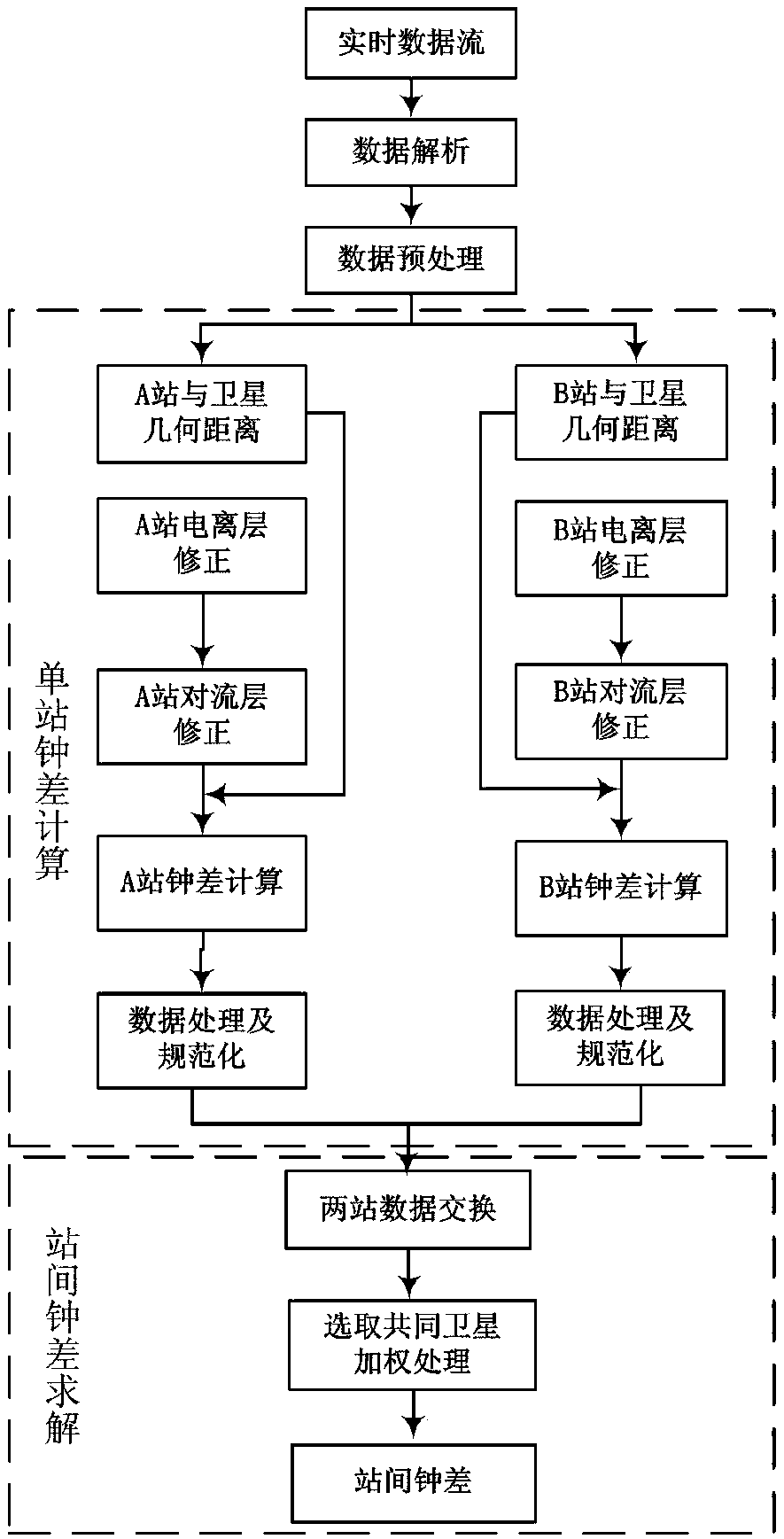 Embedded long distance real time GPS common view time comparison method