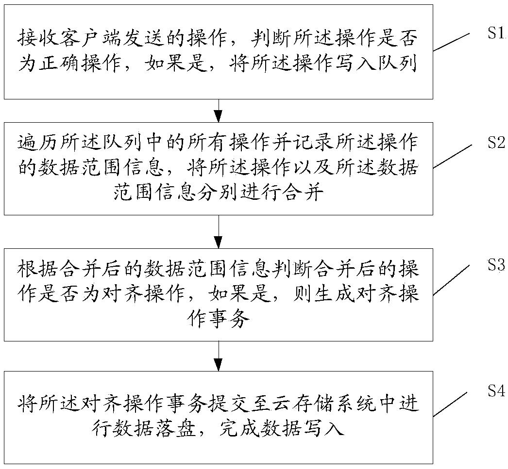 Direct erasure code optimization method and system based on cloud storage