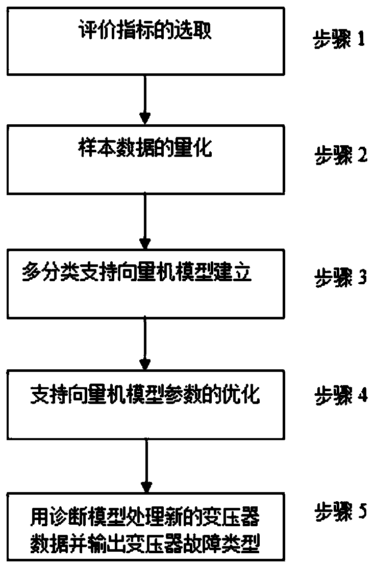 Transformer fault diagnosis method based on multi-classification support vector machine