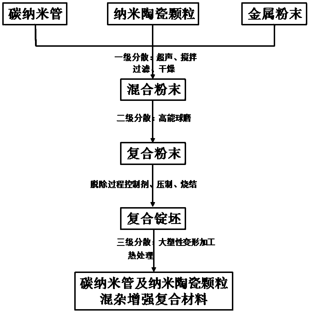 A carbon nanotube and nano ceramic particle hybrid reinforced magnesium matrix composite material and preparation method thereof