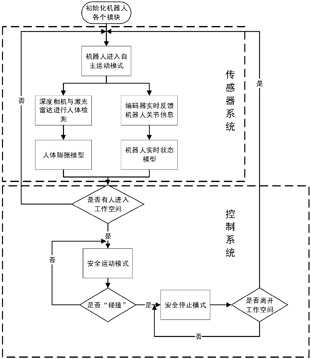 Safety control software system of intelligent collaborative robot