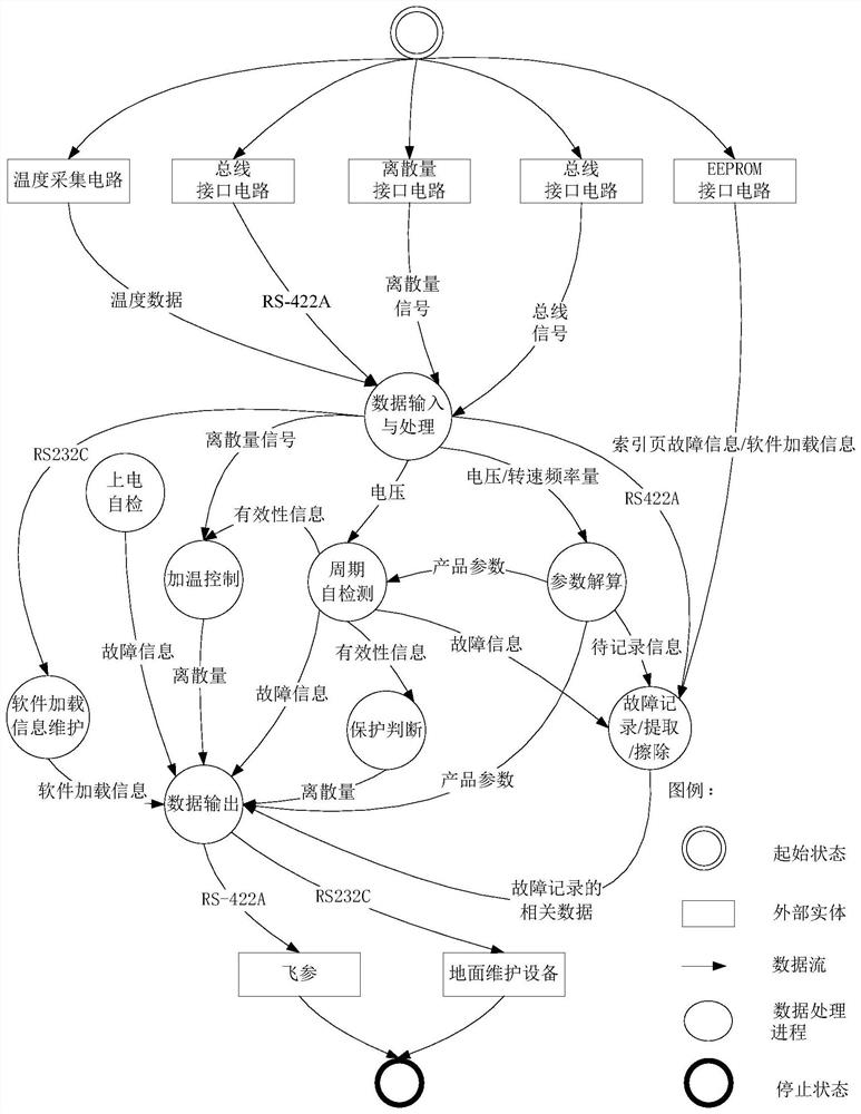 Heating control method of airborne atmosphere data sensor