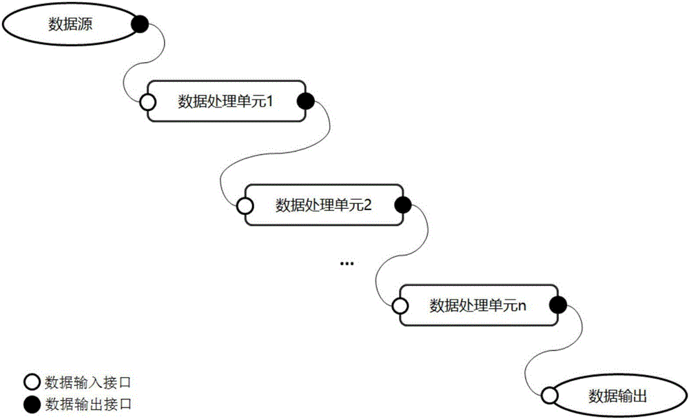 Visual process management system and method oriented to real-time data flow processing