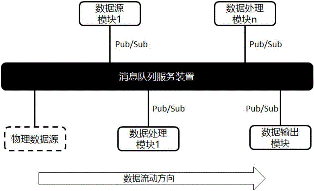 Visual process management system and method oriented to real-time data flow processing