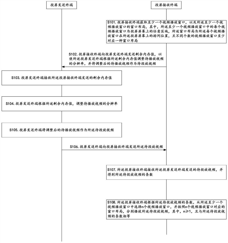 Screen projection method, screen projection receiving terminal and screen projection sending terminal