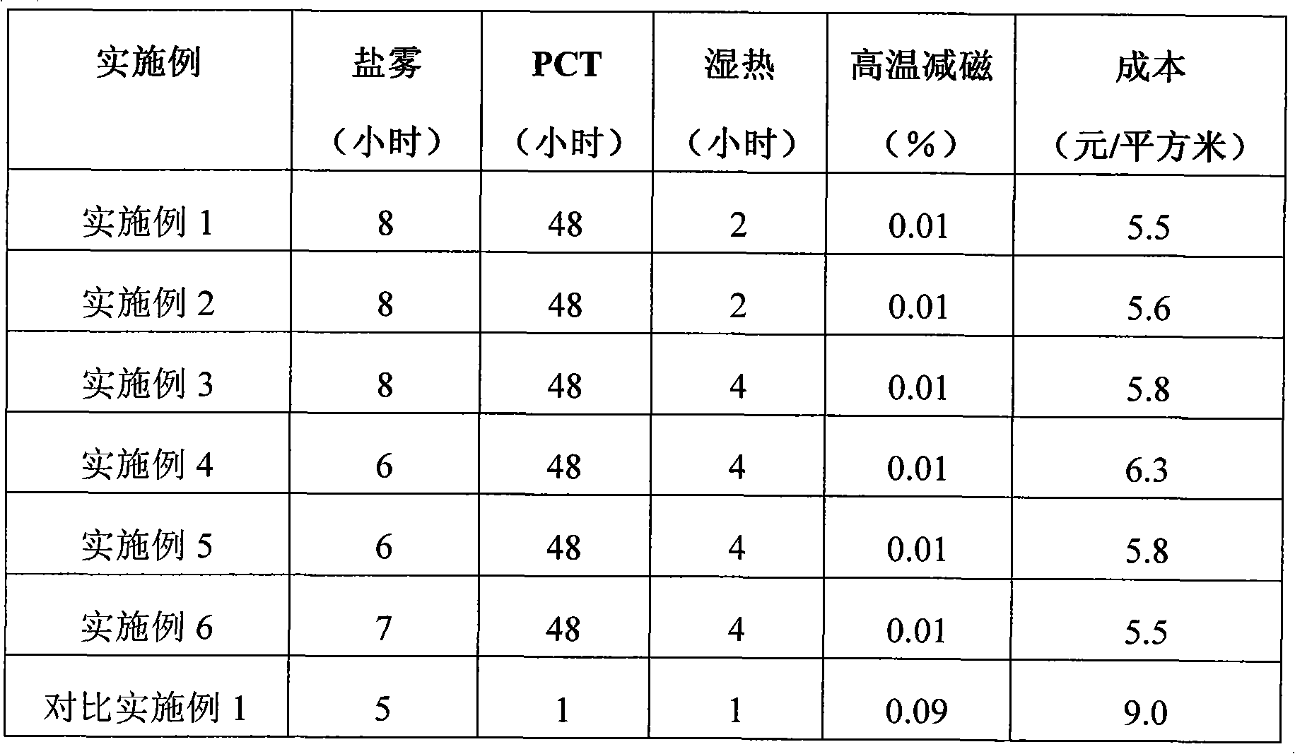 Method for performing surface treatment on neodymium-iron-boron permanent magnet material by using nano ceramic