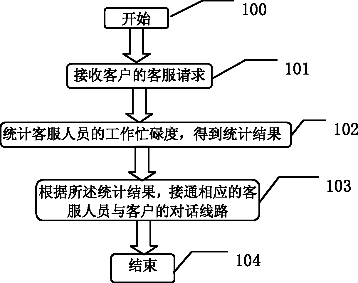 Browser/server mode-based online real-time customer service method and system