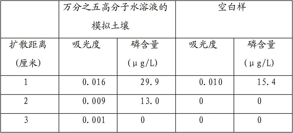 Water-soluble polymer synergist used for fertilizers, its preparation method and application