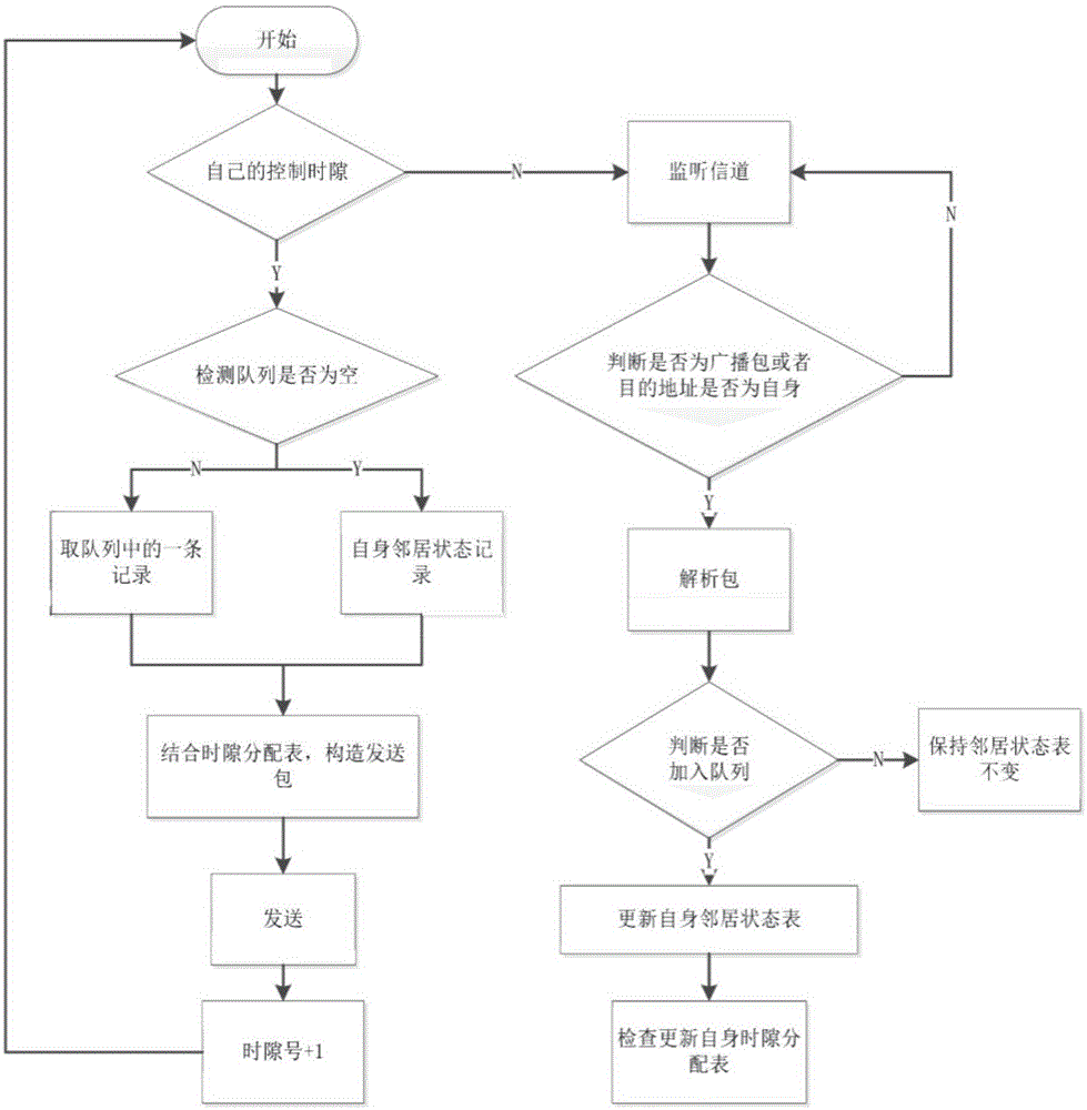 Broadband wireless ad hoc network MAC-layer protocol method based on TDMA