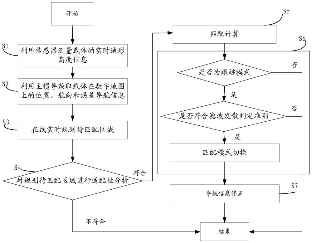 Online planning and suitability analysis method and system for terrain-aided navigation matching area