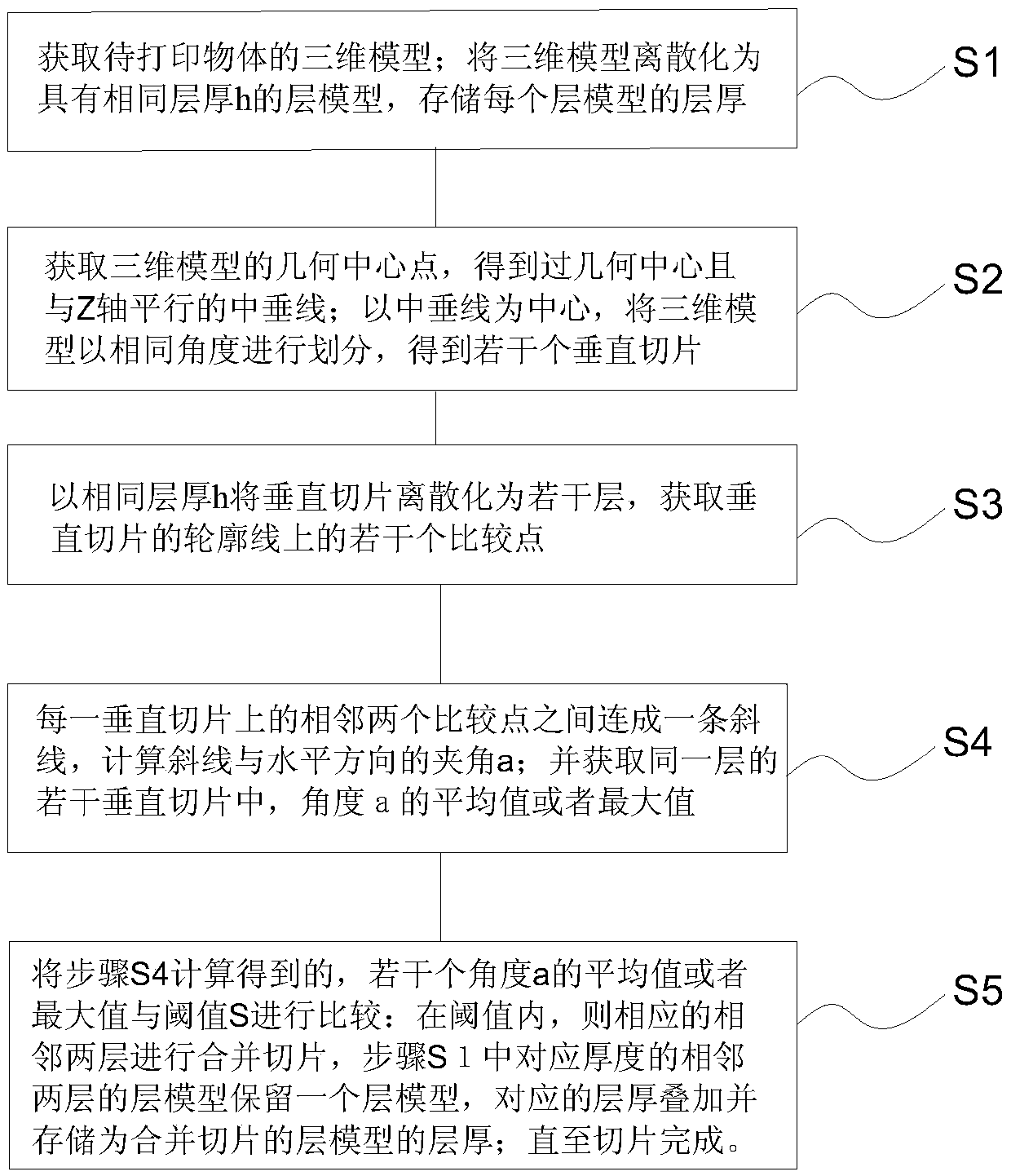 Self-layer-thickness-adaptive slicing method and printing system