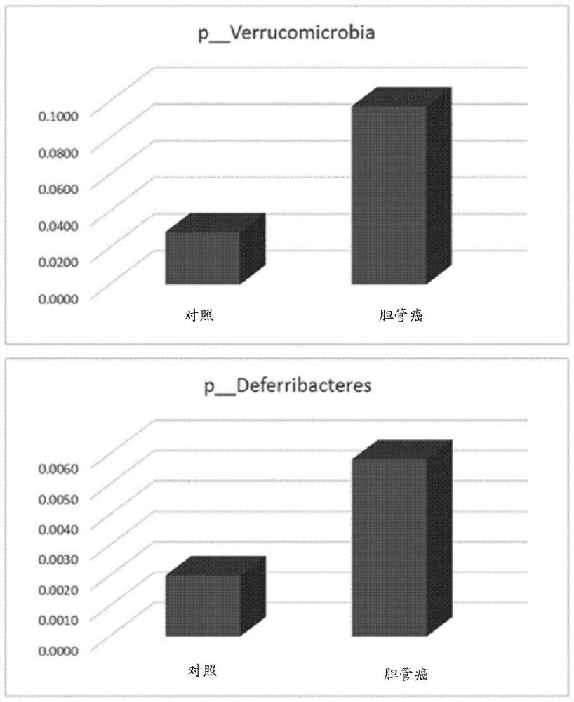 Method for diagnosing cholangiocarcinoma via bacterial metagenomic analysis