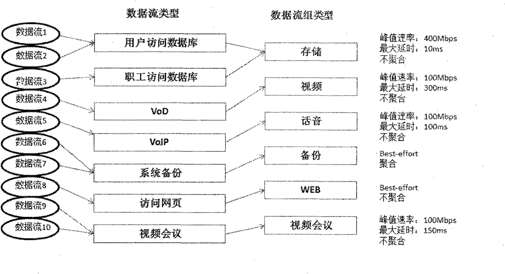 QoS (Quality of Service) implementation method of enterprise-level multimedia communication based on OpenFlow network