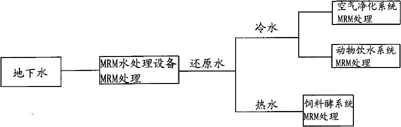 Live stock feeding method