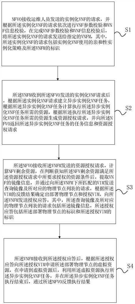 Method and device for quickly instantiating vnf according to affinity principle