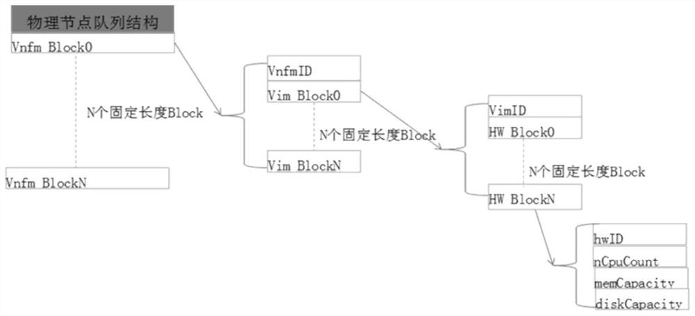 Method and device for quickly instantiating vnf according to affinity principle