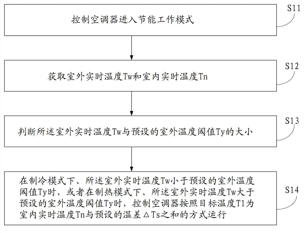 A method for controlling an air conditioner