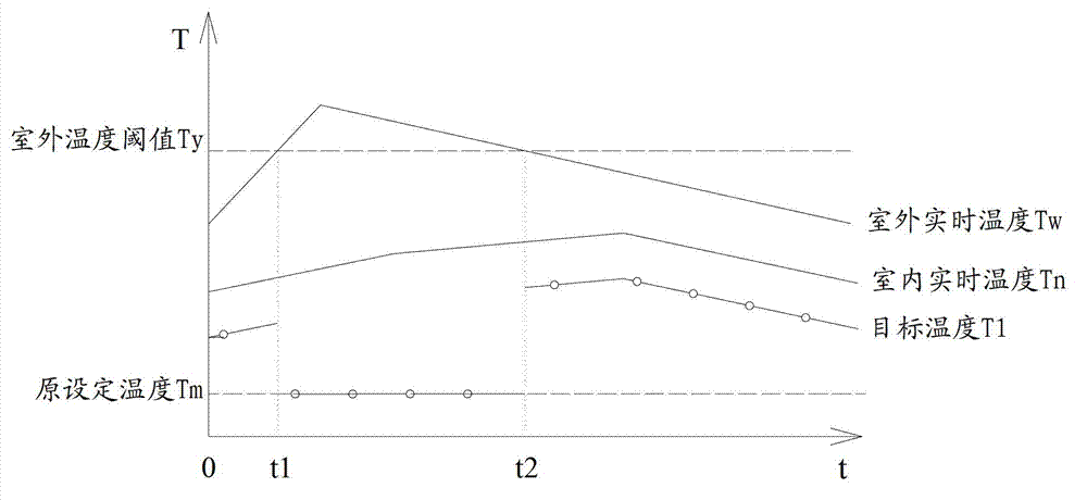 A method for controlling an air conditioner