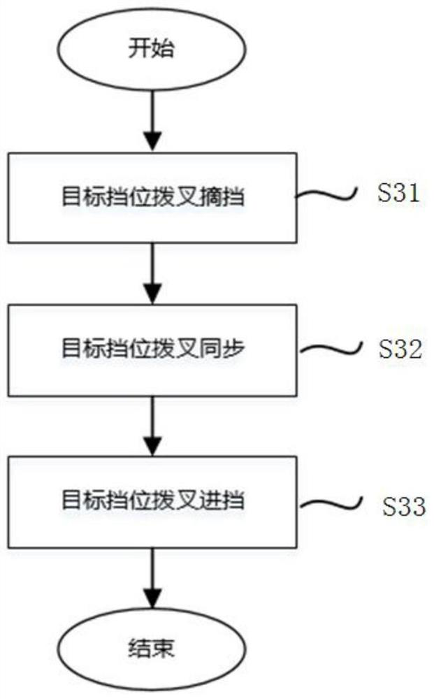 Method and system for controlling gear disengagement and engagement of wet-type double-clutch coaxial shifting fork and vehicle