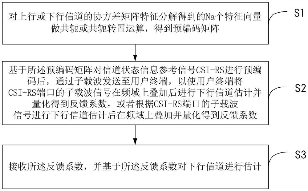 Channel estimation method based on channel partial reciprocity in FDD (Frequency Division Duplex) large-scale MIMO (Multiple Input Multiple Output) system