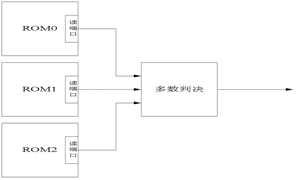 Error correction method for dynamic refreshing of ROM (read only memory) mapping zone in FRGA (field programmable gate array)