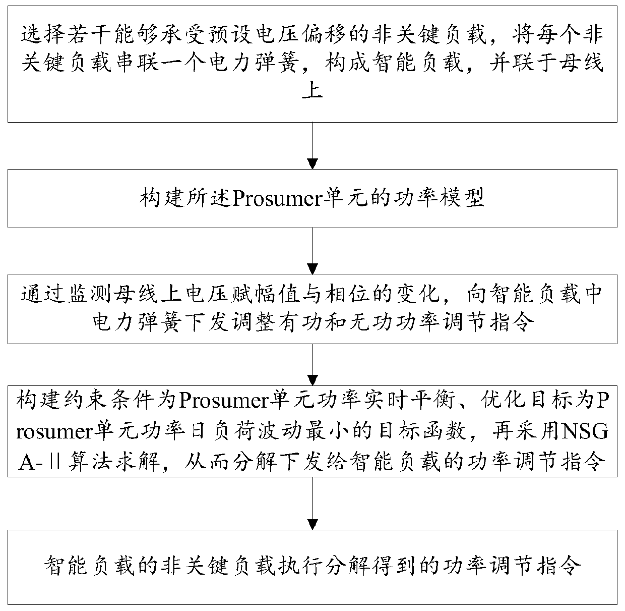 A prosumer unit control method based on intelligent load