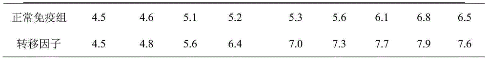 Transfer factor and application thereof