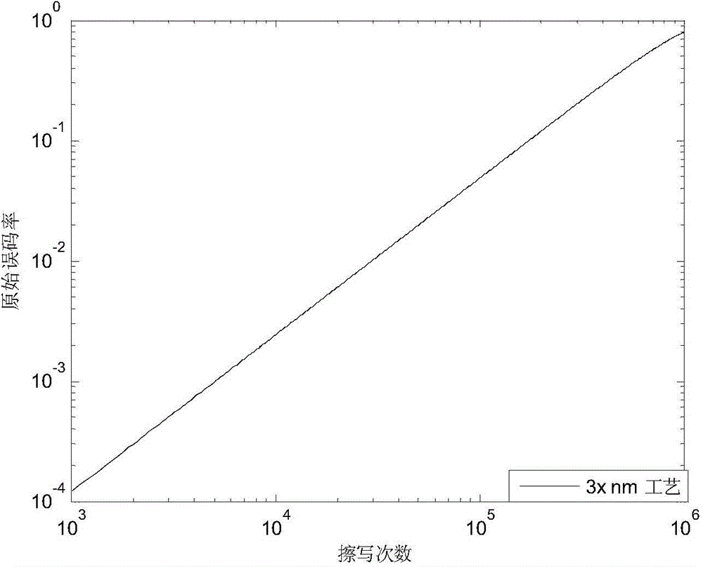 NAND flash memory error control code structure and error code control method thereof