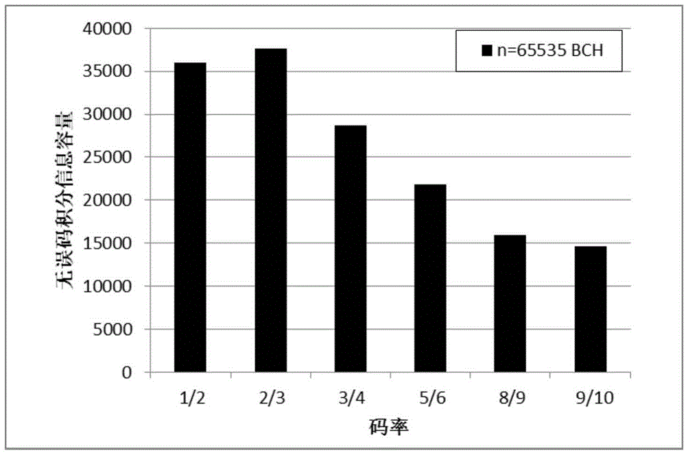 NAND flash memory error control code structure and error code control method thereof