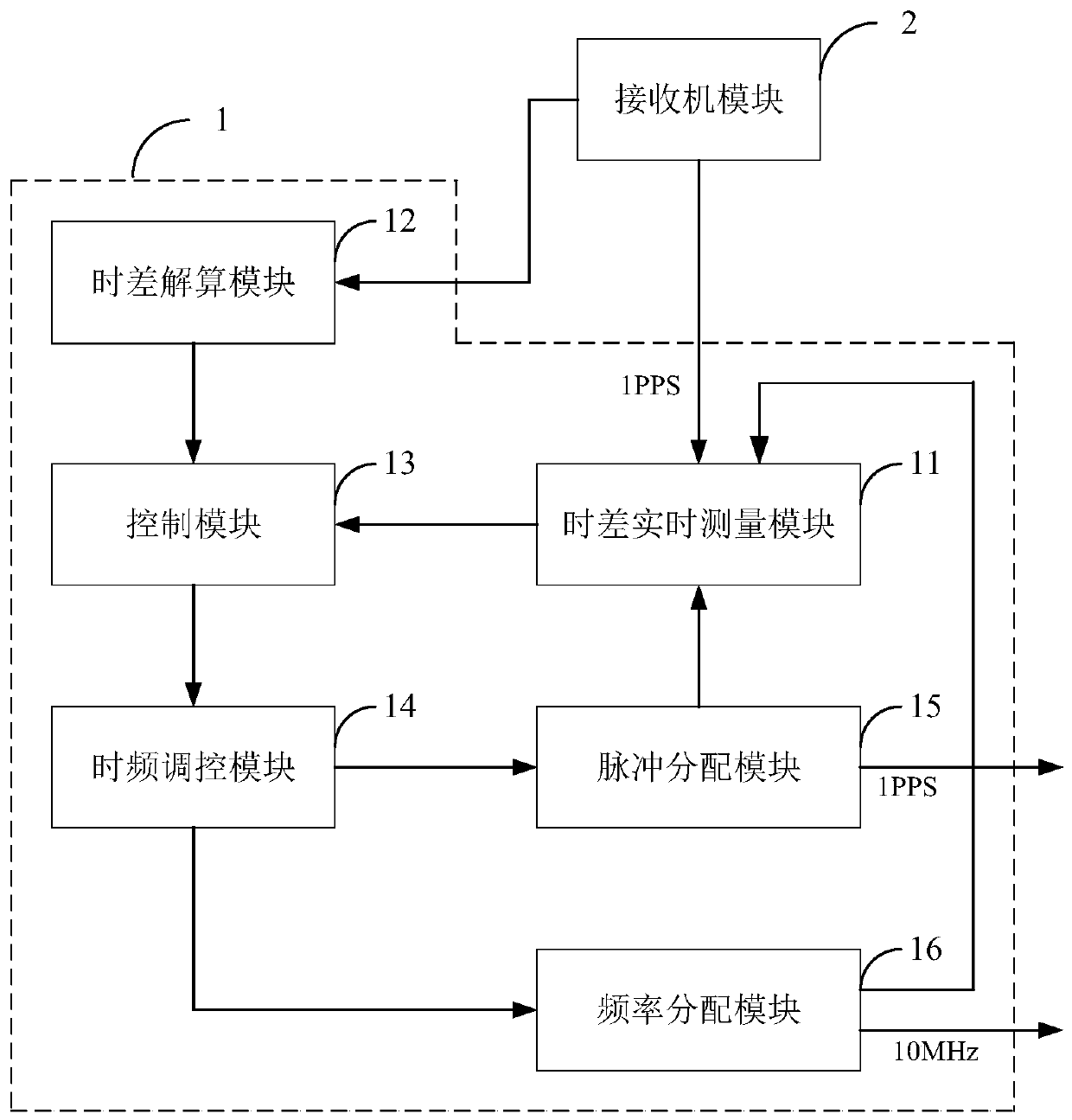 Dynamic high-precision time synchronization device and synchronization method thereof