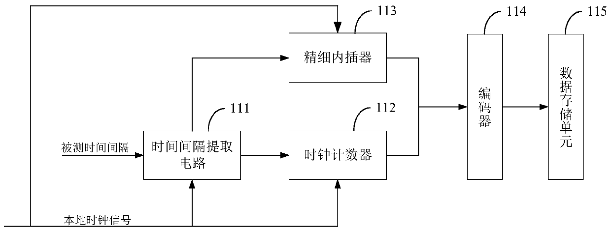 Dynamic high-precision time synchronization device and synchronization method thereof