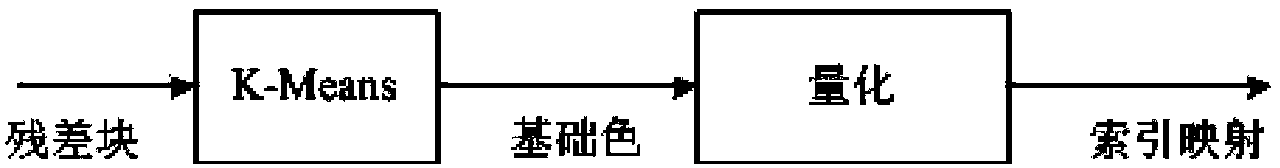 Base color and index map algorithm for correcting inter-frame residual errors of screen video