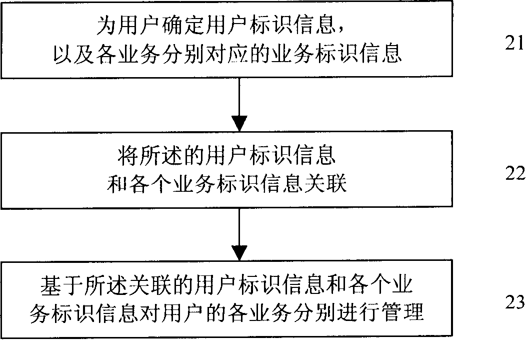 Method for providing load supporting control of service of user