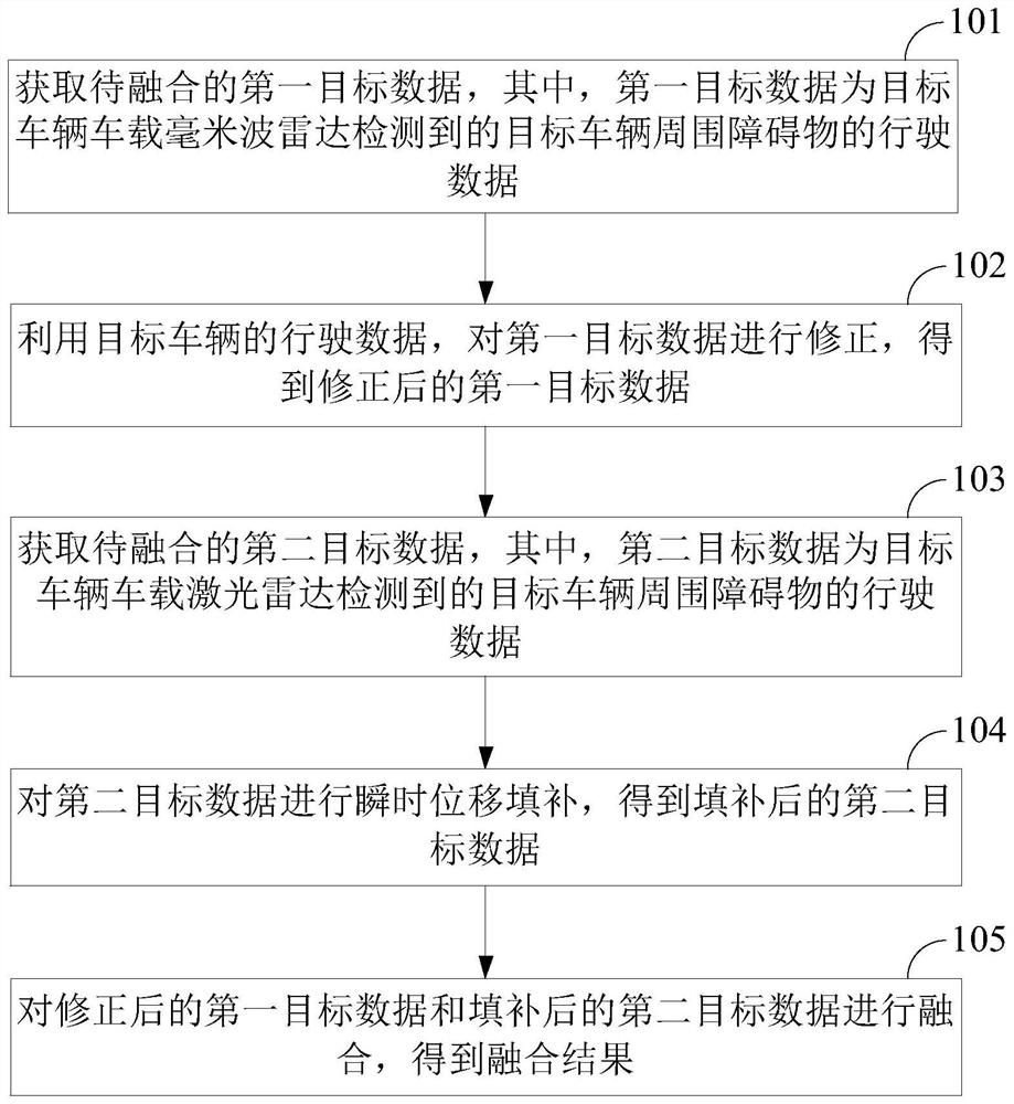 A data fusion method and device