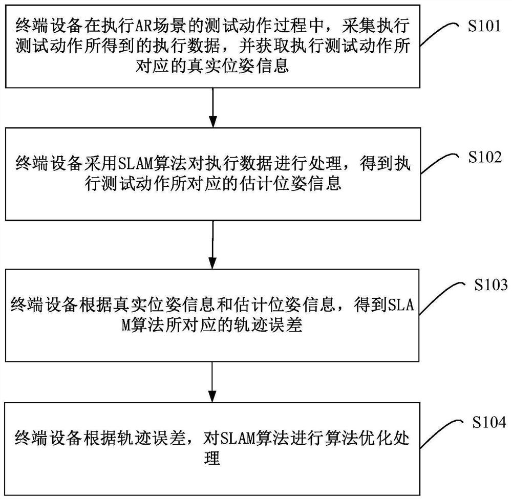 Processing method, device and equipment of AR-based slam algorithm