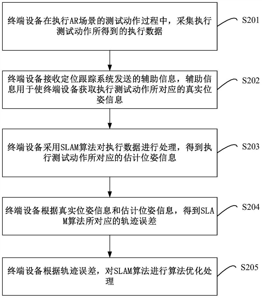 Processing method, device and equipment of AR-based slam algorithm