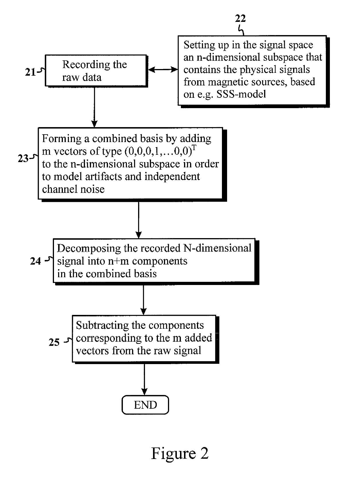 Method and device for recognizing and removing undesired artifacts in multichannel magnetic field or electric potential measurements