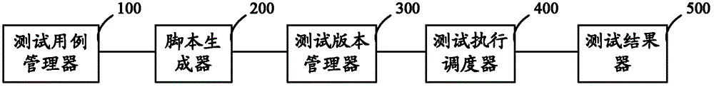 A method and system for automated testing